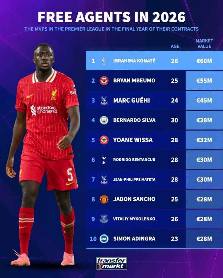 英超球员合同年身价榜：科纳特压姆贝莫居首 格伊、B席、桑乔在列