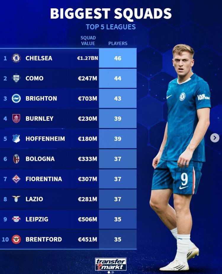 德转列人数最多一线队：切尔西46人、科莫44人、布莱顿43人